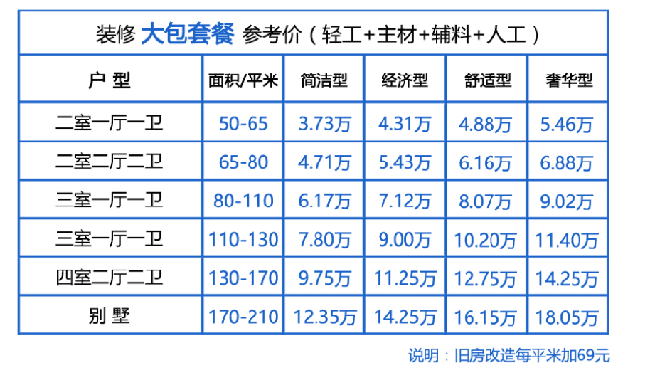 太原装修多少钱？全包半包随你选，材料都是大品牌